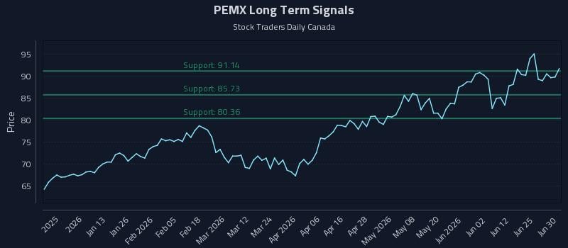PEMX Long Term Analysis for July 1 2026 PEMX Long Term Analysis for July 1 2026