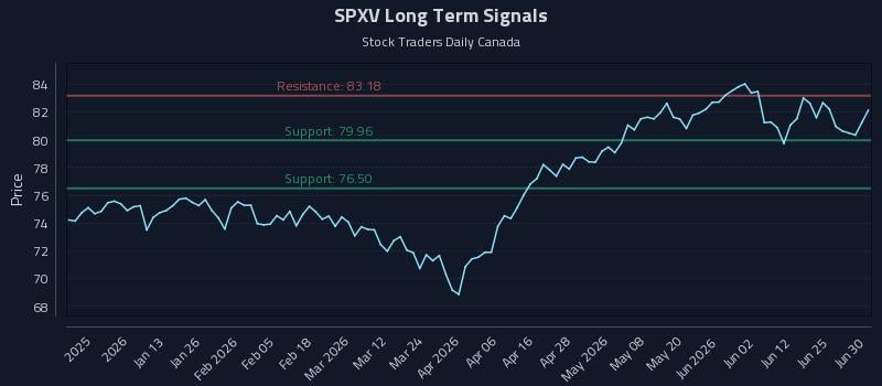 SPXV Long Term Analysis for July 1 2026