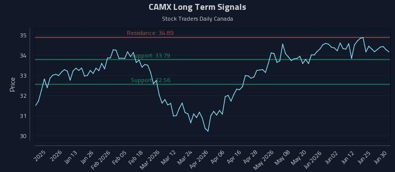 CAMX Long Term Analysis for July 1 2026 CAMX Long Term Analysis for July 1 2026