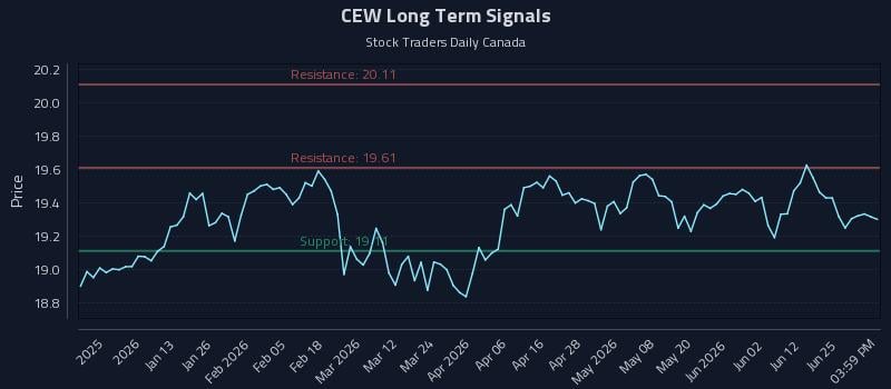 CEW Long Term Analysis for July 1 2026