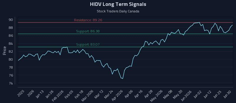 HIDV Long Term Analysis for July 1 2026
