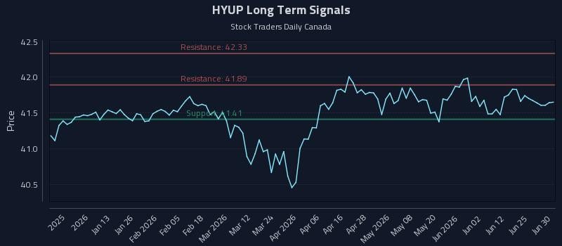HYUP Long Term Analysis for July 1 2026