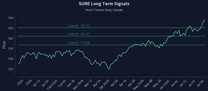 SURE Long Term Analysis for July 1 2026