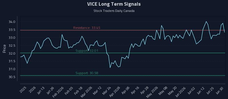 VICE Long Term Analysis for July 1 2026 VICE Long Term Analysis for July 1 2026