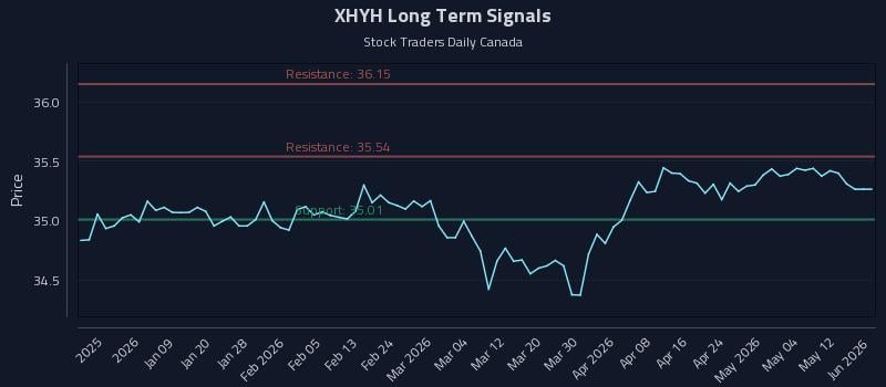 XHYH Long Term Analysis for July 1 2026 XHYH Long Term Analysis for July 1 2026