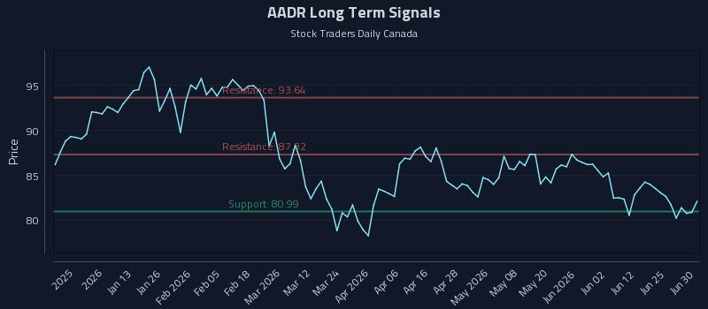 AADR Long Term Analysis for July 1 2026