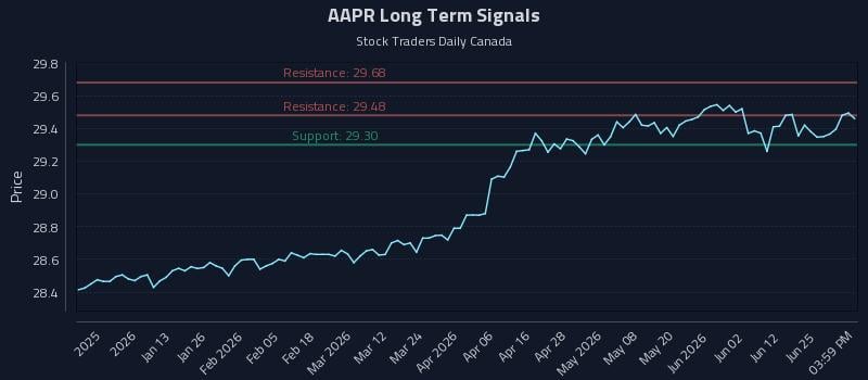 AAPR Long Term Analysis for July 1 2026 AAPR Long Term Analysis for July 1 2026