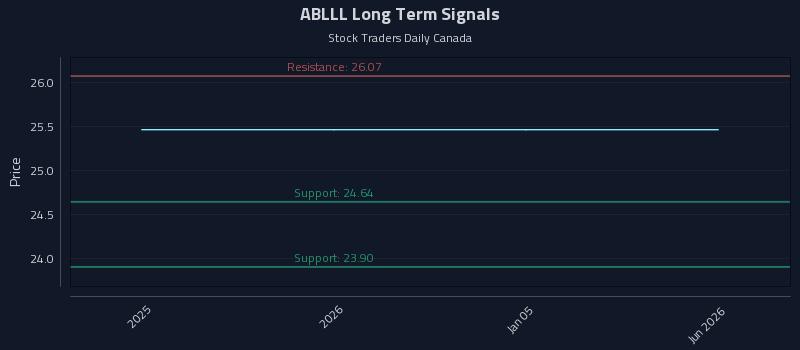 ABLLL Long Term Analysis for July 1 2026