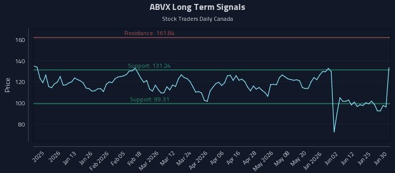 ABVX Long Term Analysis for July 1 2026 ABVX Long Term Analysis for July 1 2026