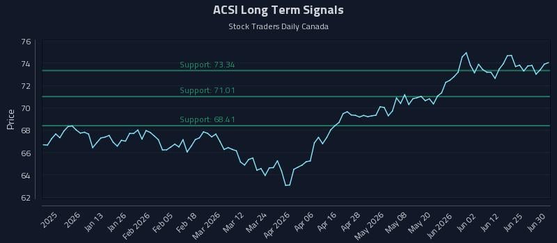 ACSI Long Term Analysis for July 1 2026