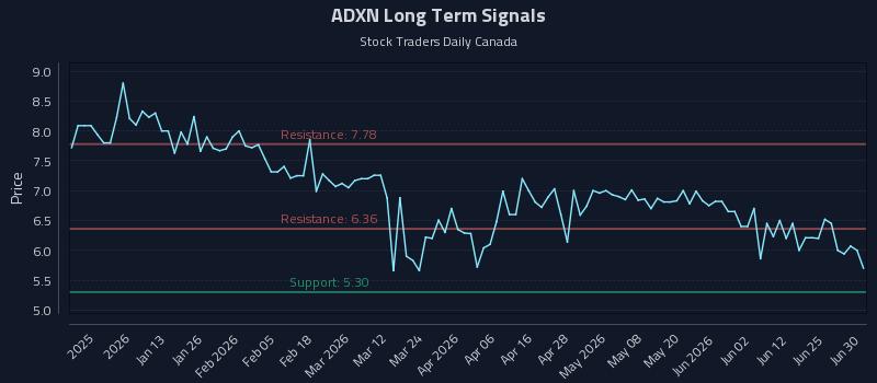 ADXN Long Term Analysis for July 1 2026 ADXN Long Term Analysis for July 1 2026