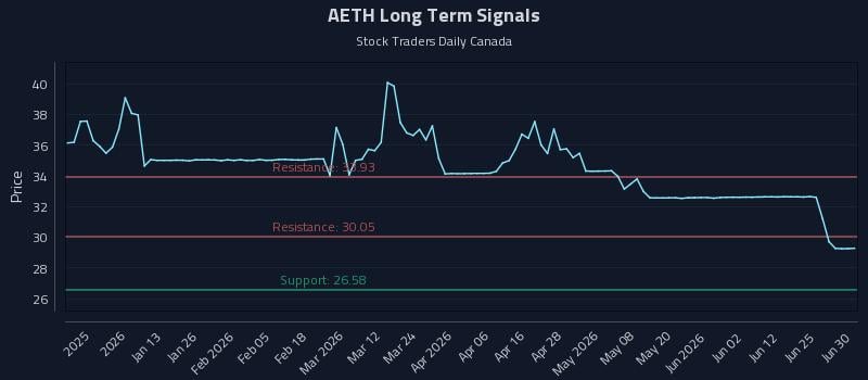 AETH Long Term Analysis for July 1 2026 AETH Long Term Analysis for July 1 2026