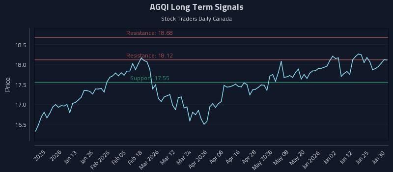 AGQI Long Term Analysis for July 1 2026 AGQI Long Term Analysis for July 1 2026