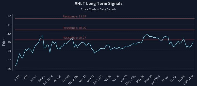 AHLT Long Term Analysis for July 1 2026