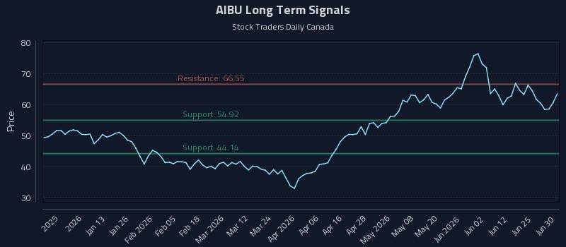AIBU Long Term Analysis for July 1 2026 AIBU Long Term Analysis for July 1 2026