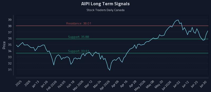 AIPI Long Term Analysis for July 1 2026