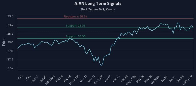 AJAN Long Term Analysis for July 1 2026 AJAN Long Term Analysis for July 1 2026