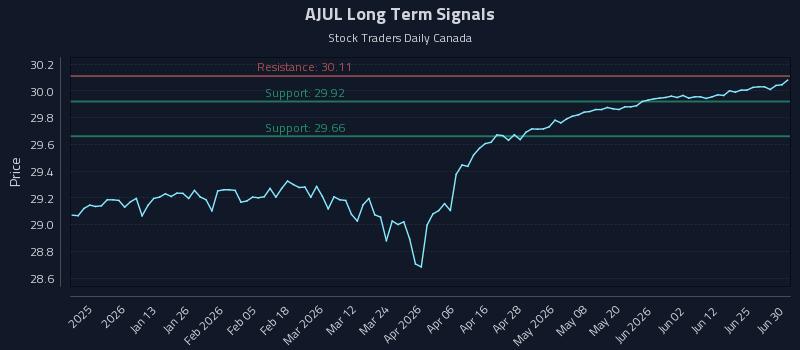 AJUL Long Term Analysis for July 1 2026