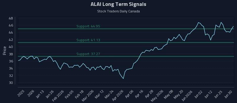 ALAI Long Term Analysis for July 1 2026 ALAI Long Term Analysis for July 1 2026