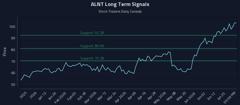 ALNT Long Term Analysis for July 1 2026