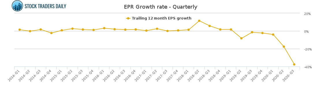 EPR Growth rate - Quarterly