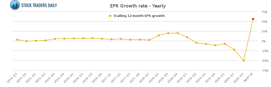 EPR Growth rate - Yearly