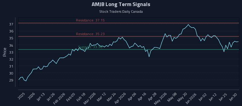 AMJB Long Term Analysis for July 1 2026 AMJB Long Term Analysis for July 1 2026