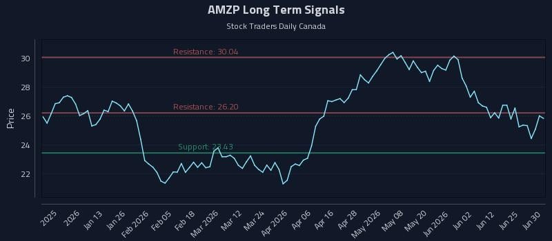 AMZP Long Term Analysis for July 1 2026 AMZP Long Term Analysis for July 1 2026
