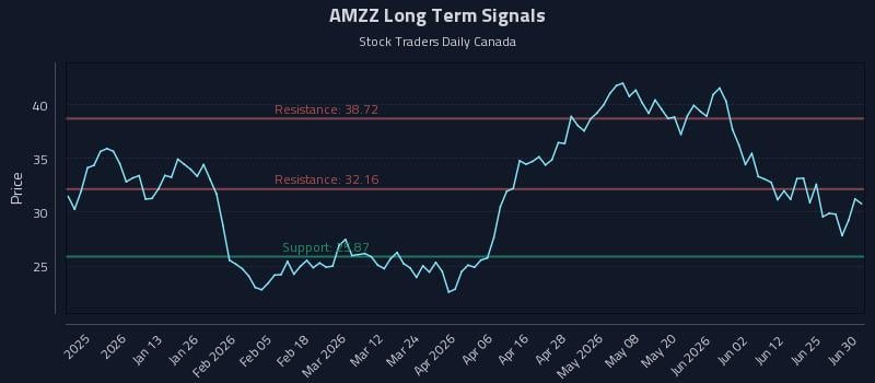AMZZ Long Term Analysis for July 1 2026 AMZZ Long Term Analysis for July 1 2026