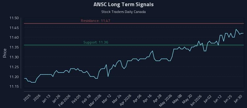 ANSC Long Term Analysis for July 1 2026 ANSC Long Term Analysis for July 1 2026