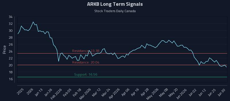 ARKB Long Term Analysis for July 1 2026 ARKB Long Term Analysis for July 1 2026