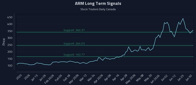 ARM Long Term Analysis for July 1 2026
