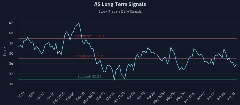 AS Long Term Analysis for July 1 2026 AS Long Term Analysis for July 1 2026