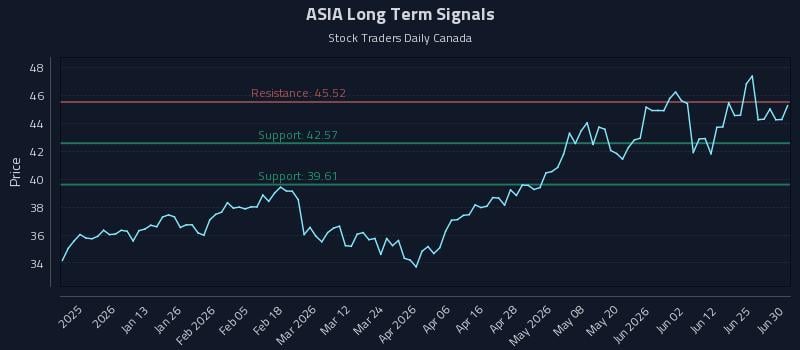 ASIA Long Term Analysis for July 1 2026 ASIA Long Term Analysis for July 1 2026