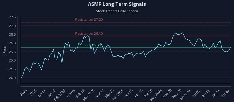 ASMF Long Term Analysis for July 1 2026 ASMF Long Term Analysis for July 1 2026