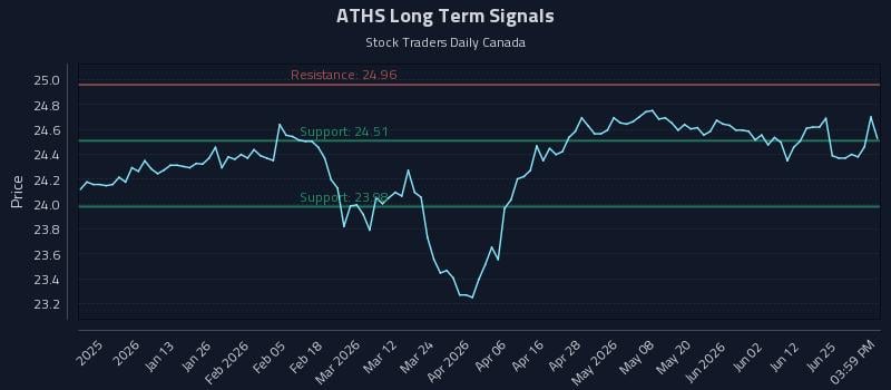 ATHS Long Term Analysis for July 1 2026 ATHS Long Term Analysis for July 1 2026