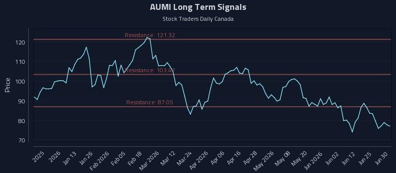 AUMI Long Term Analysis for July 1 2026 AUMI Long Term Analysis for July 1 2026