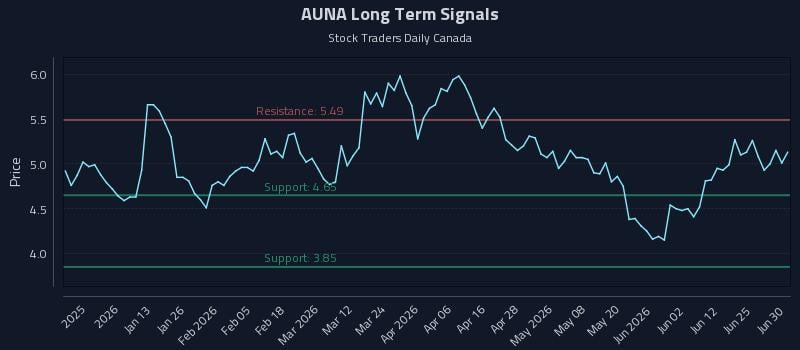 AUNA Long Term Analysis for July 1 2026