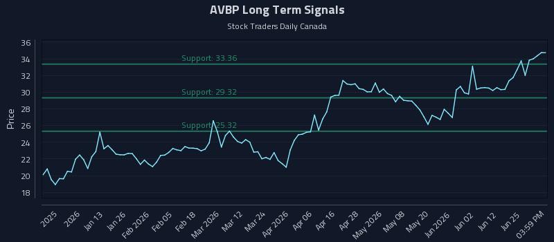 AVBP Long Term Analysis for July 1 2026 AVBP Long Term Analysis for July 1 2026