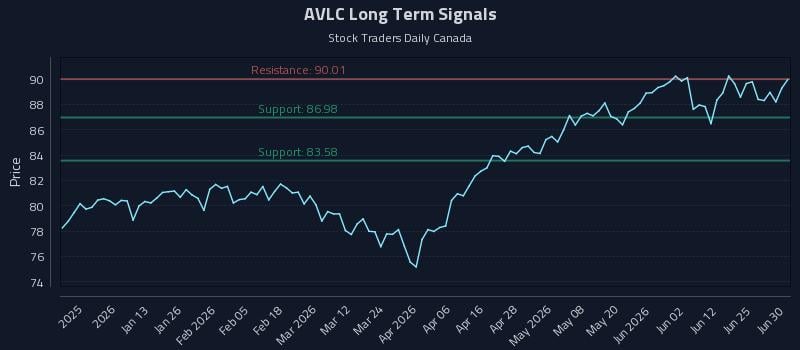 AVLC Long Term Analysis for July 1 2026 AVLC Long Term Analysis for July 1 2026