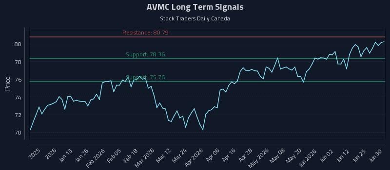 AVMC Long Term Analysis for July 1 2026 AVMC Long Term Analysis for July 1 2026