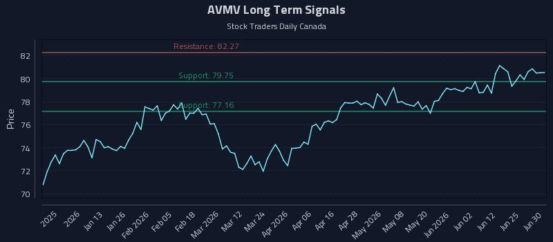 AVMV Long Term Analysis for July 1 2026 AVMV Long Term Analysis for July 1 2026