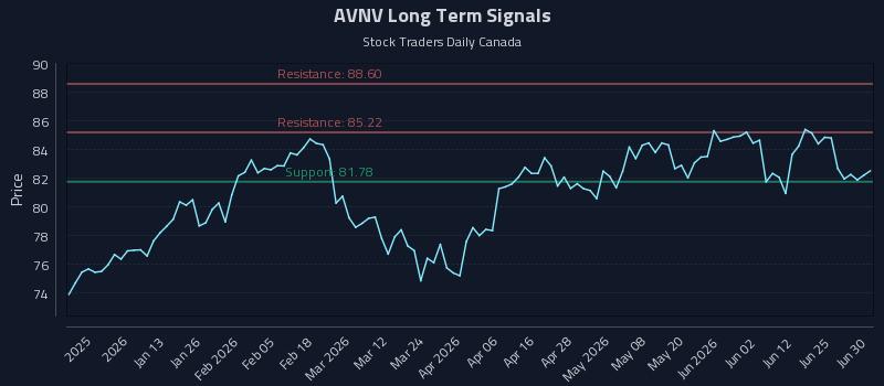 AVNV Long Term Analysis for July 1 2026 AVNV Long Term Analysis for July 1 2026