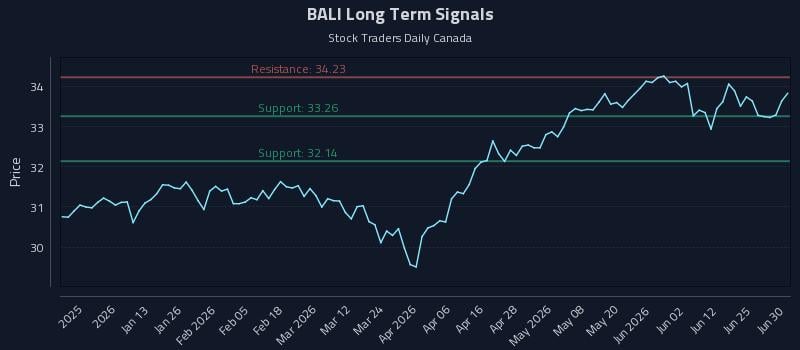 BALI Long Term Analysis for July 1 2026 BALI Long Term Analysis for July 1 2026