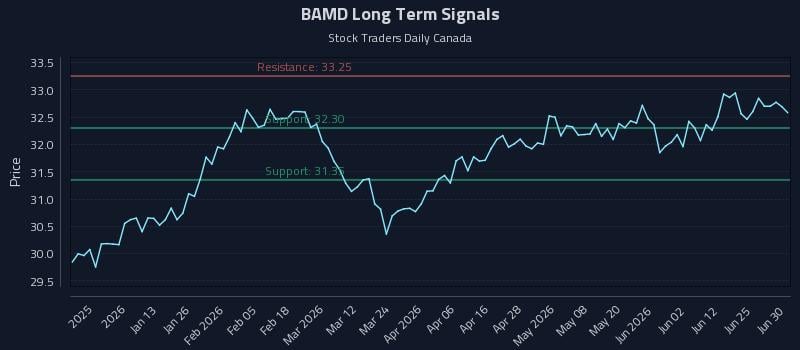 BAMD Long Term Analysis for July 1 2026 BAMD Long Term Analysis for July 1 2026