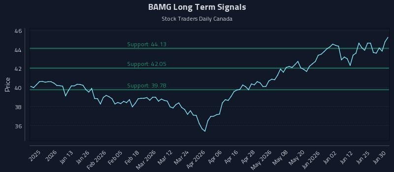 BAMG Long Term Analysis for July 1 2026 BAMG Long Term Analysis for July 1 2026