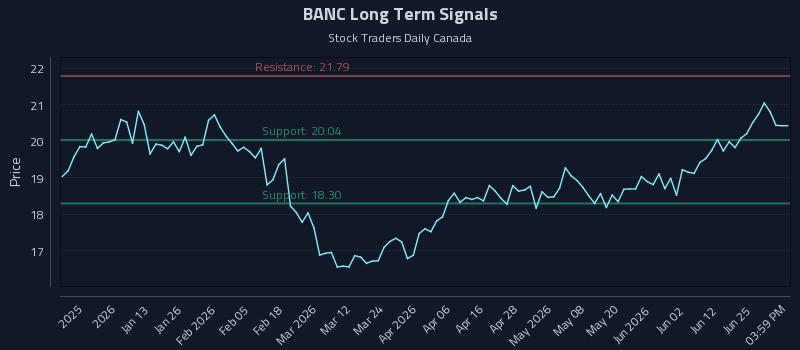 BANC Long Term Analysis for July 1 2026 BANC Long Term Analysis for July 1 2026