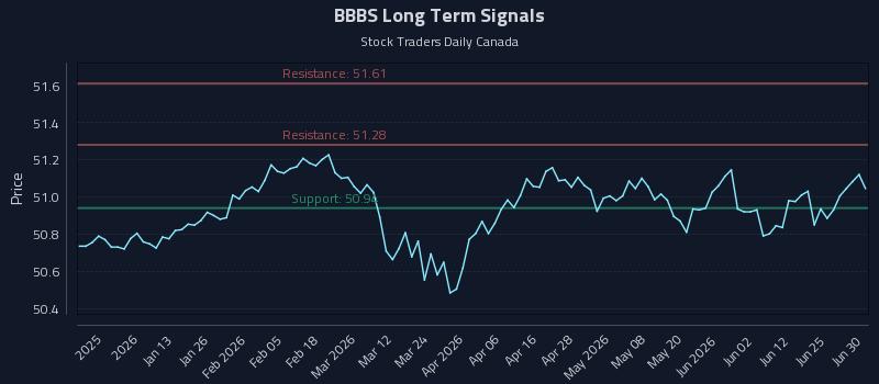 BBBS Long Term Analysis for July 1 2026 BBBS Long Term Analysis for July 1 2026