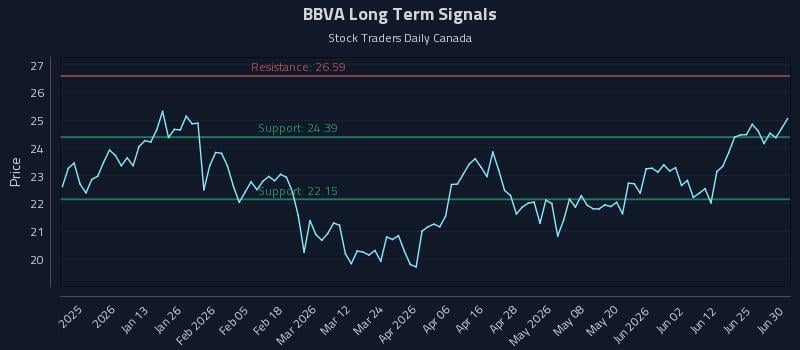 BBVA Long Term Analysis for July 1 2026 BBVA Long Term Analysis for July 1 2026