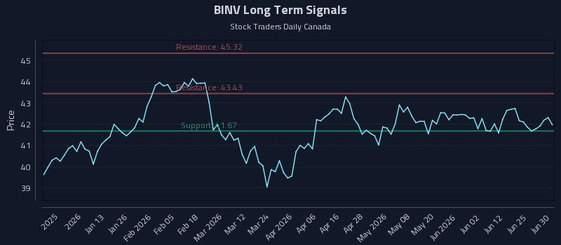 BINV Long Term Analysis for July 1 2026